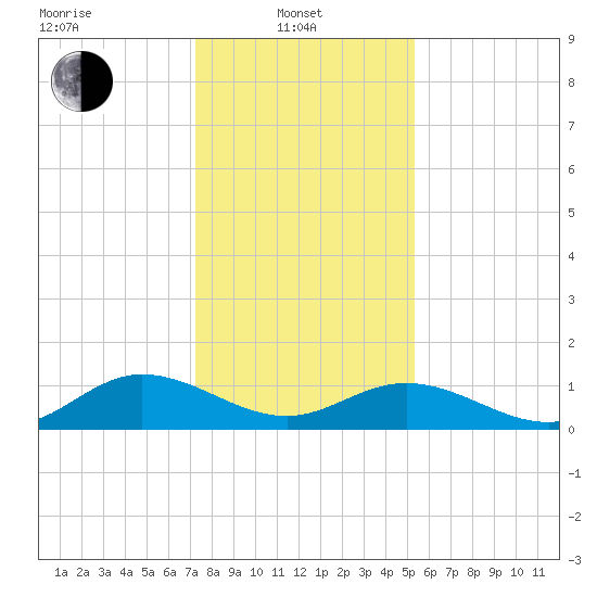 Urbanna tide chart for Tuesday, January 21, 2025