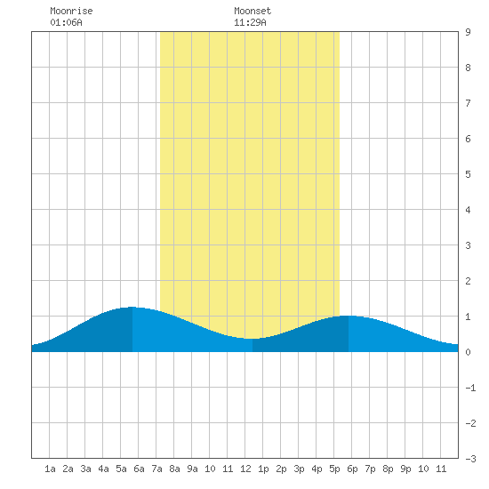 Urbanna tide chart for Wednesday, January 22, 2025