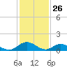 Urbanna tide chart for Sunday, January 26, 2025
