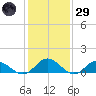 Urbanna tide chart for Wednesday, January 29, 2025