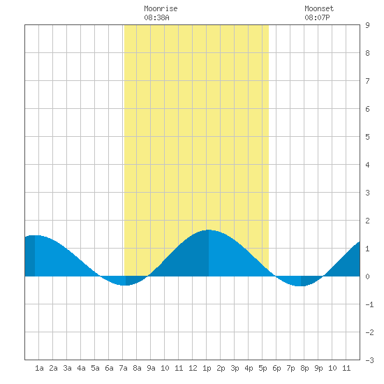 Urbanna tide chart for Friday, January 31, 2025