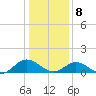 Urbanna tide chart for Wednesday, January 8, 2025