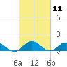 Urbanna tide chart for Tuesday, February 11, 2025