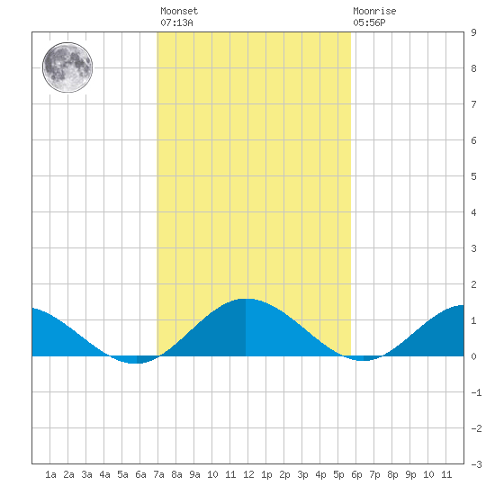 Urbanna tide chart for Wednesday, February 12, 2025