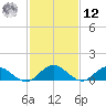 Urbanna tide chart for Wednesday, February 12, 2025