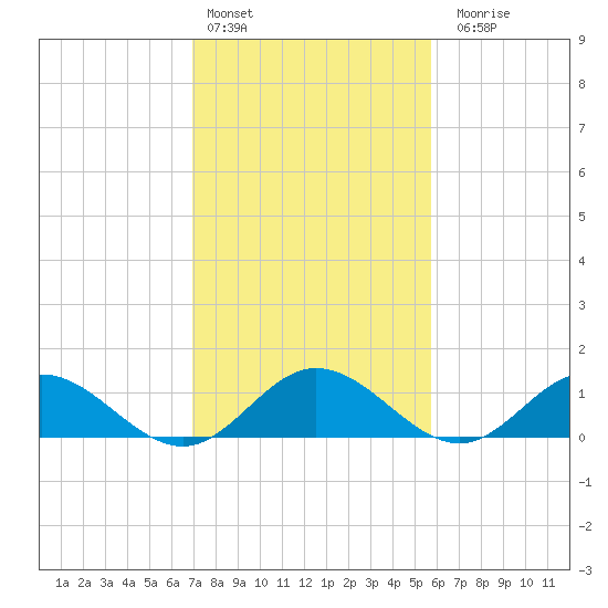 Urbanna tide chart for Thursday, February 13, 2025