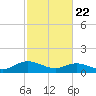 Urbanna tide chart for Saturday, February 22, 2025