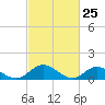 Urbanna tide chart for Tuesday, February 25, 2025