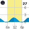 Urbanna tide chart for Thursday, February 27, 2025