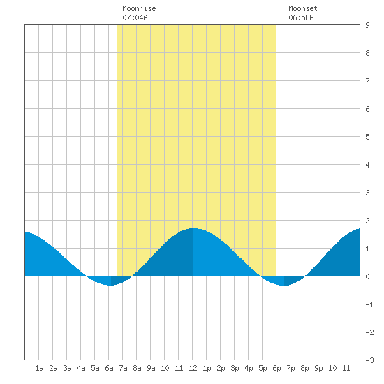 Urbanna tide chart for Friday, February 28, 2025