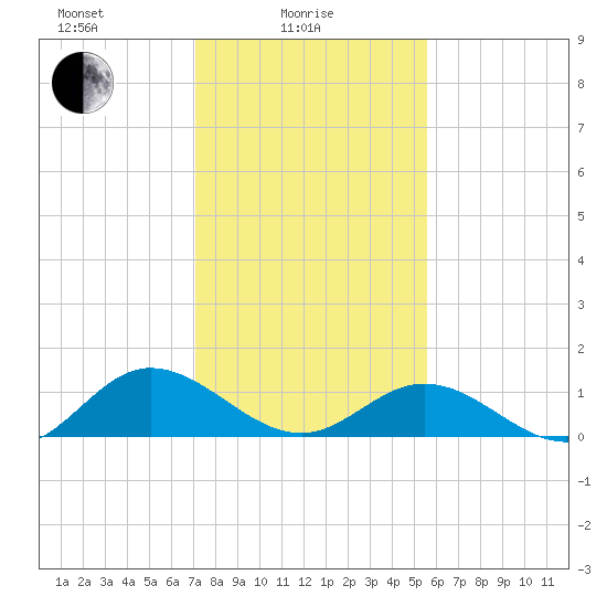 Urbanna tide chart for Wednesday, February 5, 2025