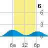 Urbanna tide chart for Thursday, February 6, 2025