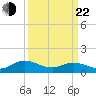 Urbanna tide chart for Saturday, March 22, 2025