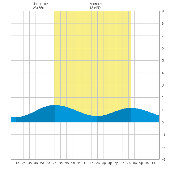 Urbanna tide chart for Sunday, March 23, 2025