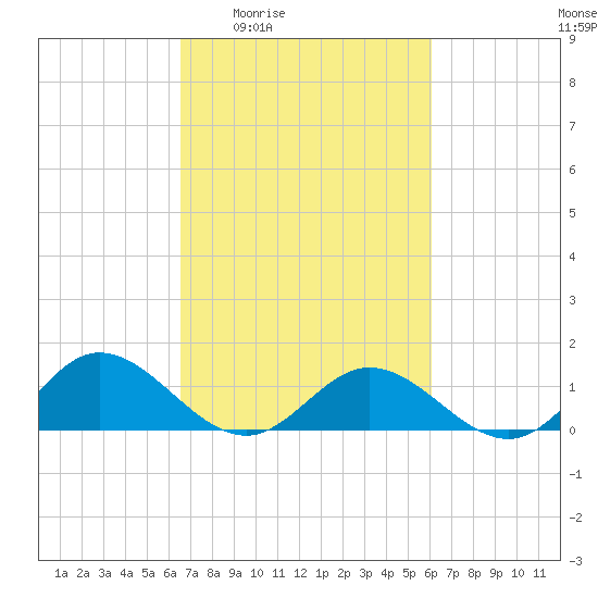 Urbanna tide chart for Tuesday, March 4, 2025
