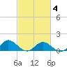Urbanna tide chart for Tuesday, March 4, 2025
