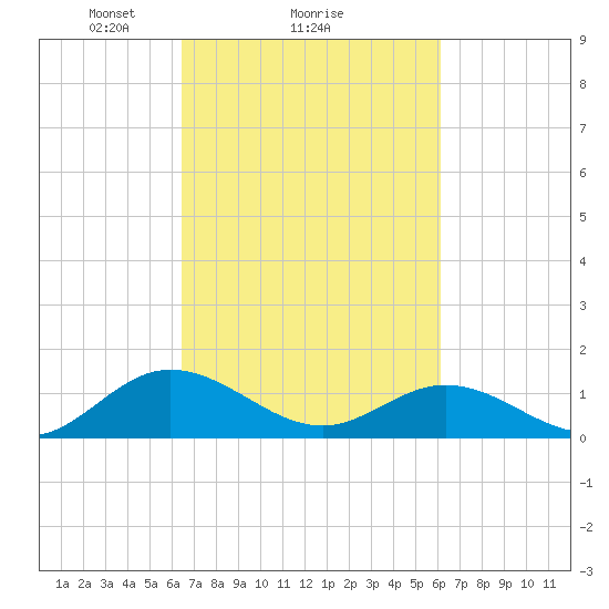 Urbanna tide chart for Friday, March 7, 2025