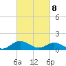 Urbanna tide chart for Saturday, March 8, 2025