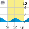 Urbanna tide chart for Saturday, April 12, 2025