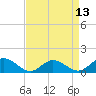 Urbanna tide chart for Sunday, April 13, 2025