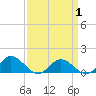 Urbanna tide chart for Tuesday, April 1, 2025