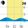 Urbanna tide chart for Sunday, April 20, 2025