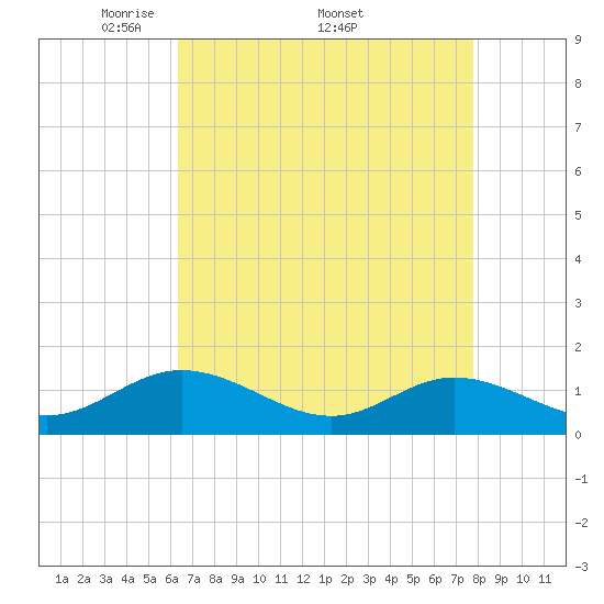 Urbanna tide chart for Monday, April 21, 2025