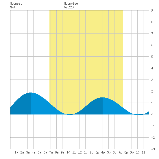 Urbanna tide chart for Wednesday, April 2, 2025