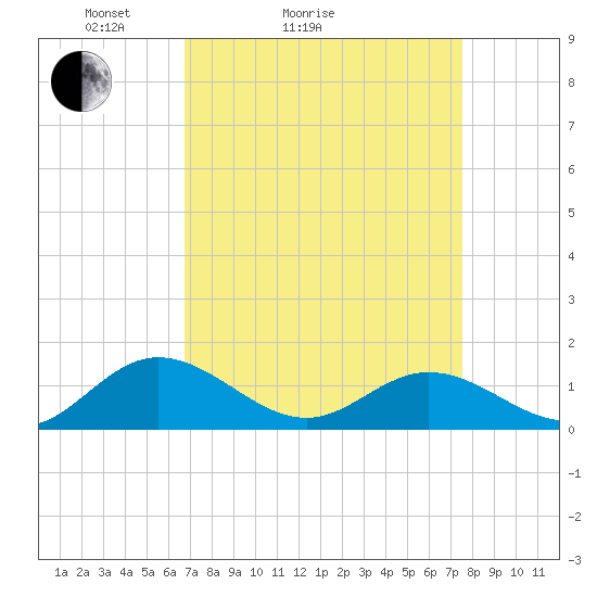 Urbanna tide chart for Friday, April 4, 2025
