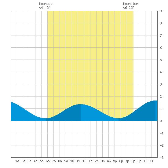 Urbanna tide chart for Saturday, May 10, 2025