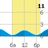 Urbanna tide chart for Sunday, May 11, 2025