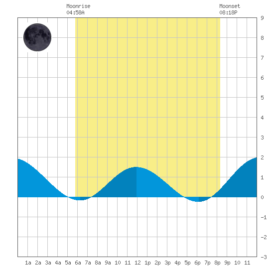 Urbanna tide chart for Monday, May 26, 2025