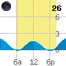 Urbanna tide chart for Monday, May 26, 2025