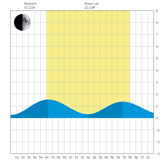 Urbanna tide chart for Sunday, May 4, 2025