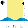Urbanna tide chart for Sunday, May 4, 2025