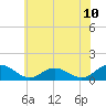Urbanna tide chart for Tuesday, June 10, 2025
