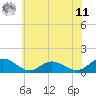 Urbanna tide chart for Wednesday, June 11, 2025