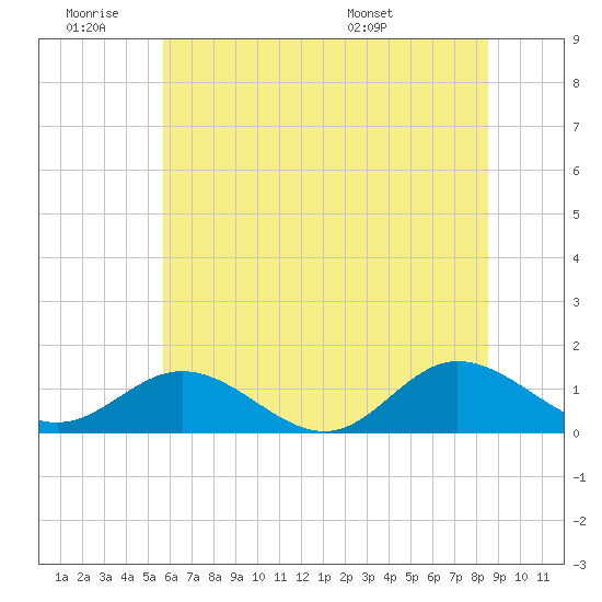 Urbanna tide chart for Thursday, June 19, 2025