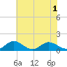 Urbanna tide chart for Sunday, June 1, 2025