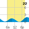 Urbanna tide chart for Sunday, June 22, 2025