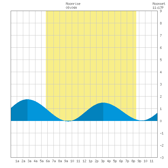 Urbanna tide chart for Saturday, June 28, 2025