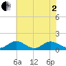 Urbanna tide chart for Monday, June 2, 2025