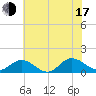 Urbanna tide chart for Thursday, July 17, 2025