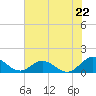 Urbanna tide chart for Tuesday, July 22, 2025
