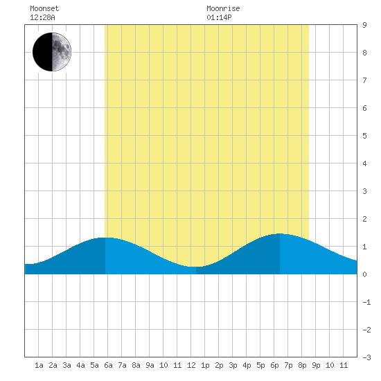 Urbanna tide chart for Wednesday, July 2, 2025