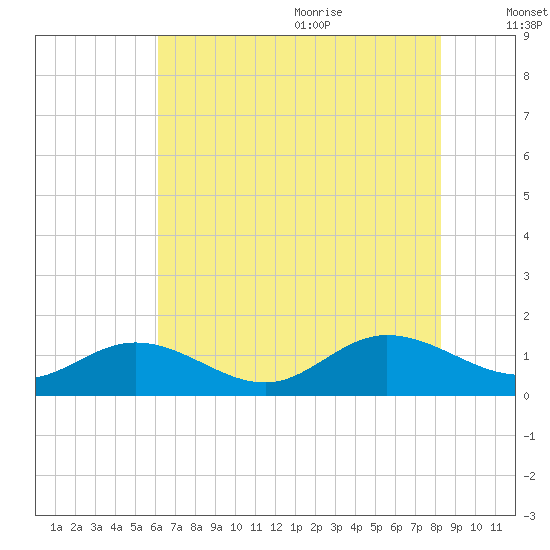Urbanna tide chart for Thursday, July 31, 2025
