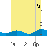 Urbanna tide chart for Saturday, July 5, 2025
