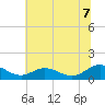 Urbanna tide chart for Monday, July 7, 2025