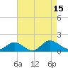 Urbanna tide chart for Friday, August 15, 2025