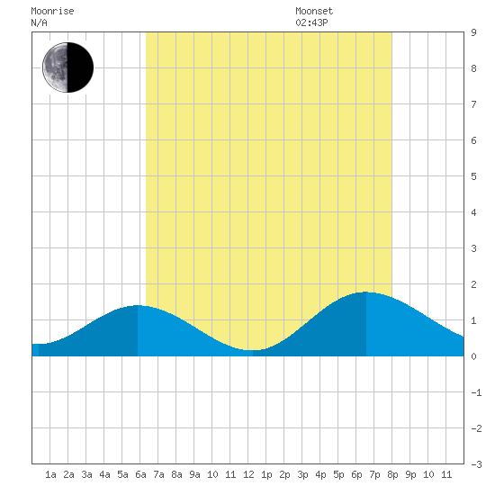 Urbanna tide chart for Saturday, August 16, 2025
